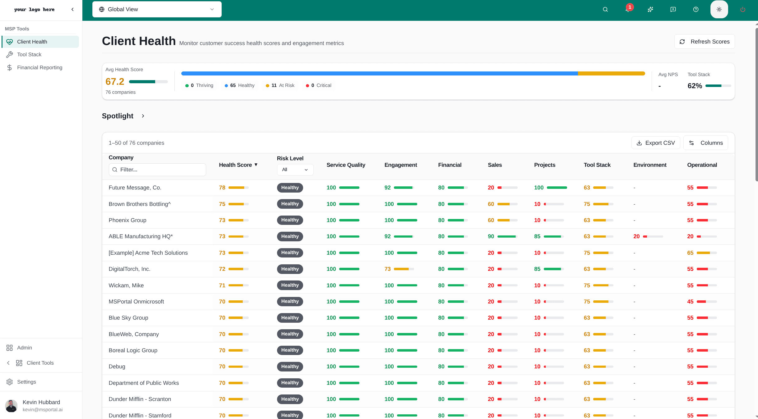 Dashboard metriche prestazioni MSP Tools