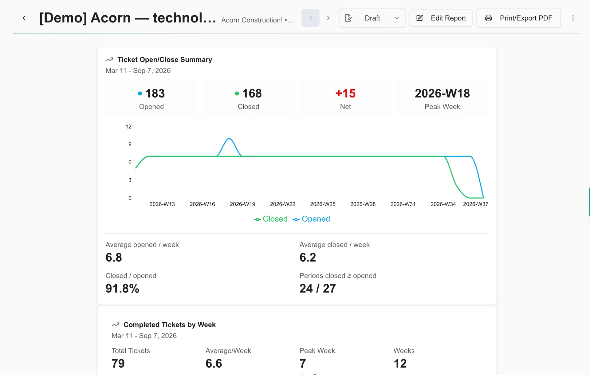 A Demo technology and service review report showing ticket open and close trends.