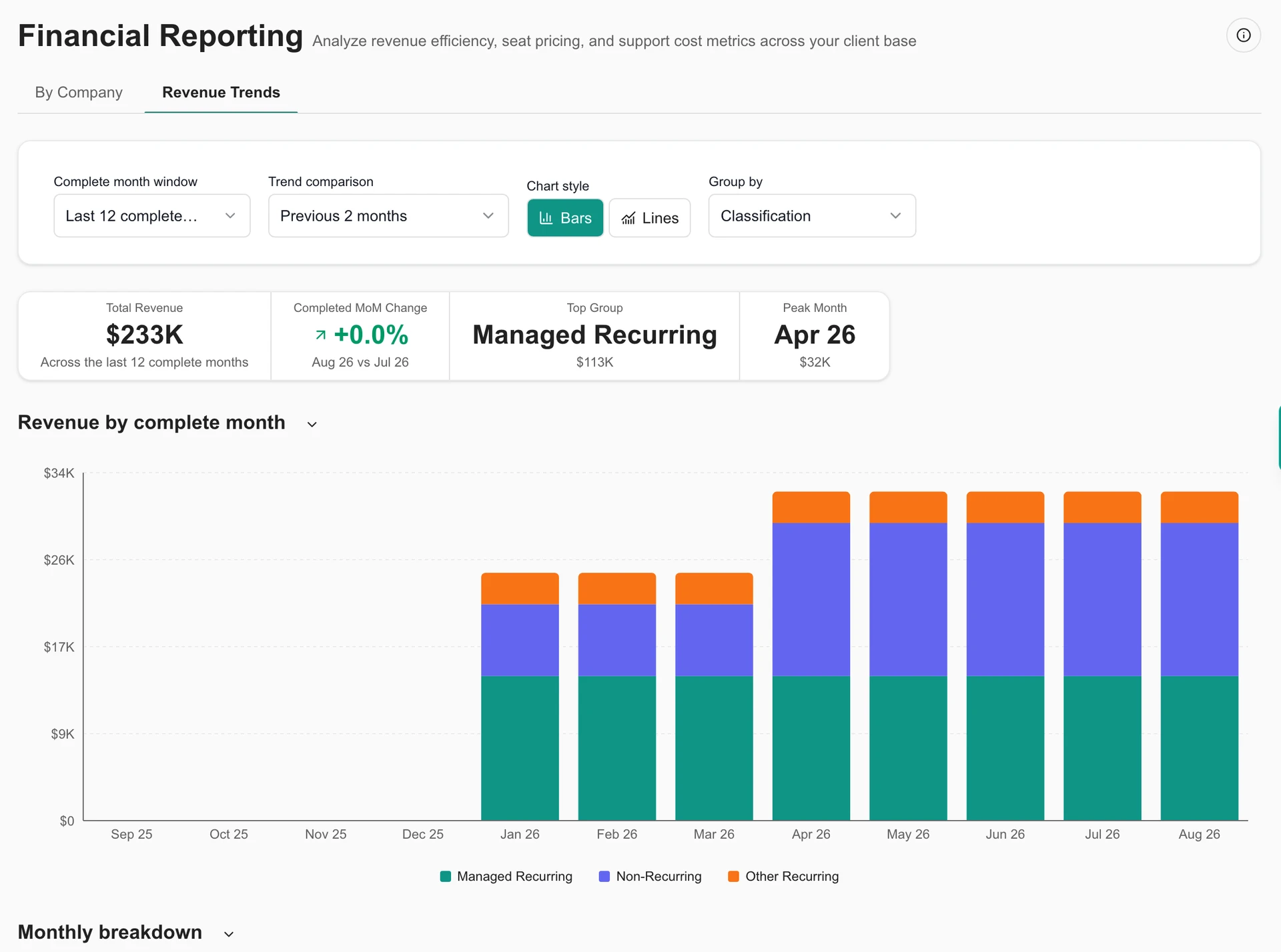 Internal financial analytics in MSPortal Demo showing monthly revenue grouped by classification.