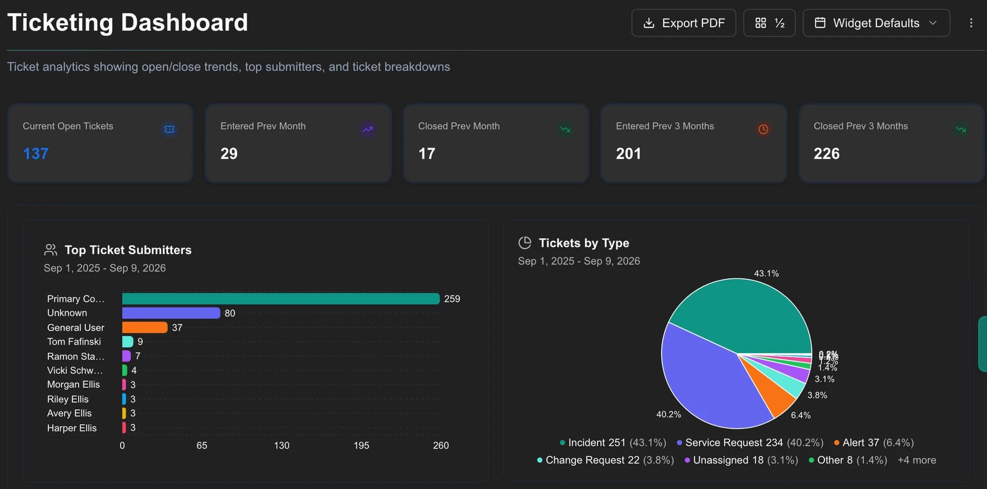 Dashboard de Tickets da equipa em Vista Global no MSPortal Demo, com volumes de tickets, principais autores e tipos de ticket.