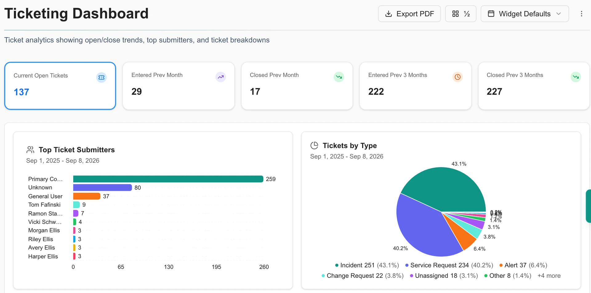 Staff Ticketing Dashboard in Global View in MSPortal Demo, showing ticket volumes, top submitters and ticket types.